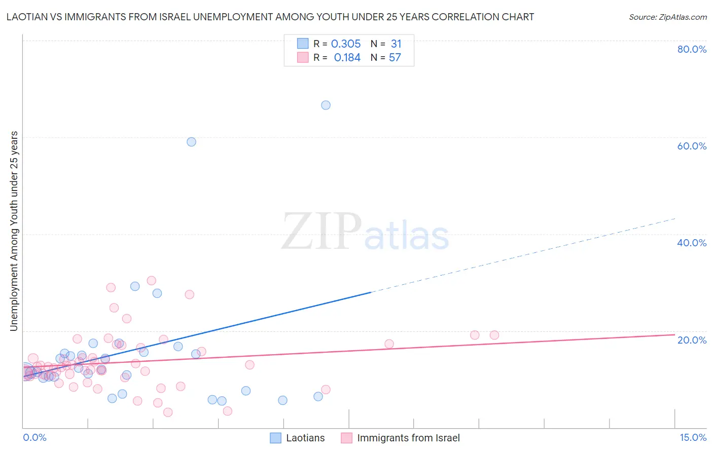 Laotian vs Immigrants from Israel Unemployment Among Youth under 25 years