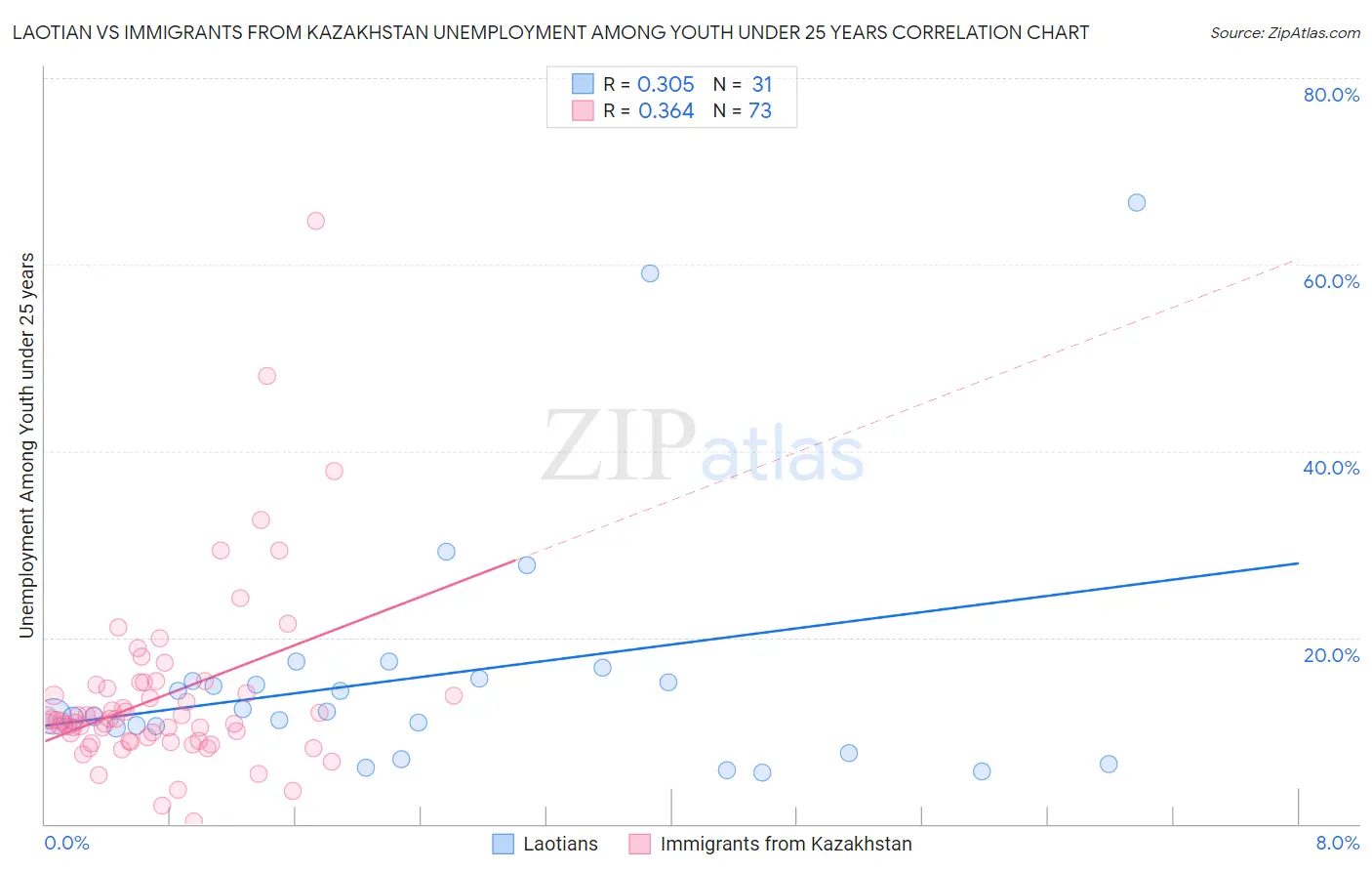 Laotian vs Immigrants from Kazakhstan Unemployment Among Youth under 25 years