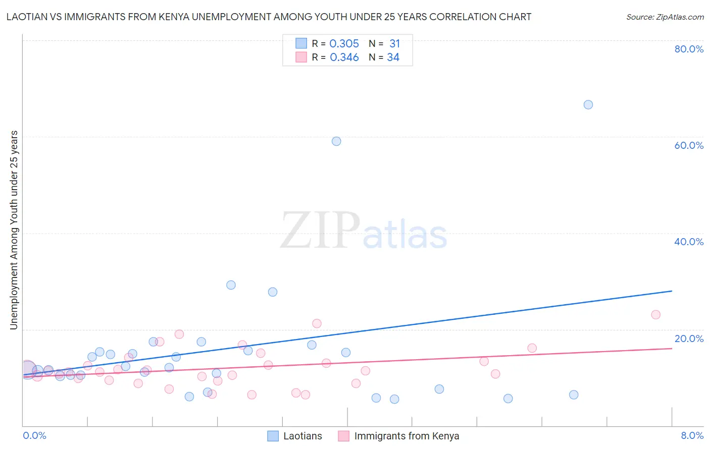 Laotian vs Immigrants from Kenya Unemployment Among Youth under 25 years