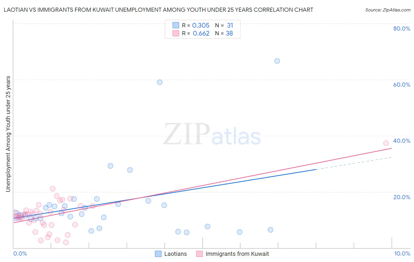 Laotian vs Immigrants from Kuwait Unemployment Among Youth under 25 years