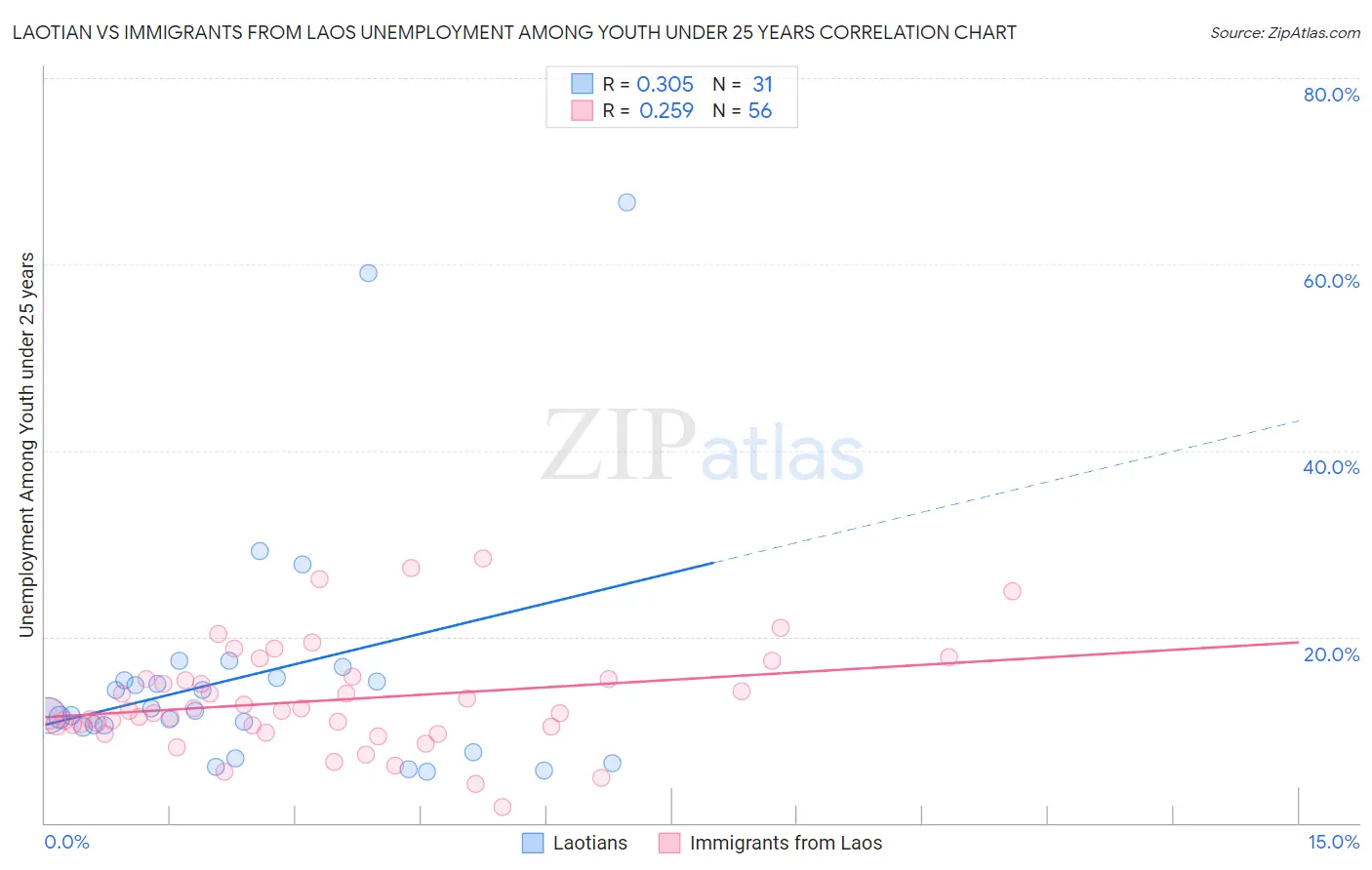 Laotian vs Immigrants from Laos Unemployment Among Youth under 25 years