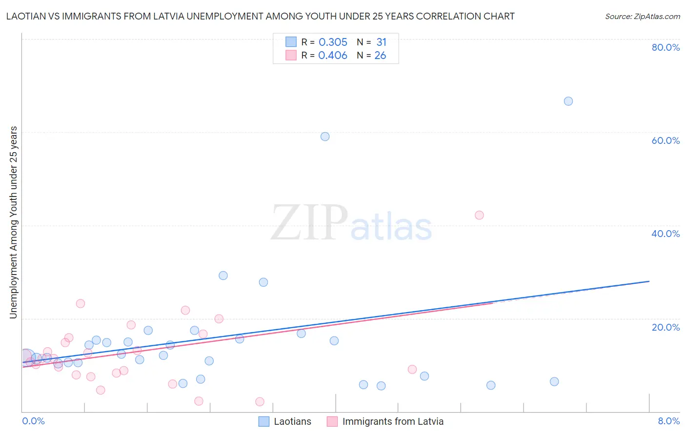 Laotian vs Immigrants from Latvia Unemployment Among Youth under 25 years