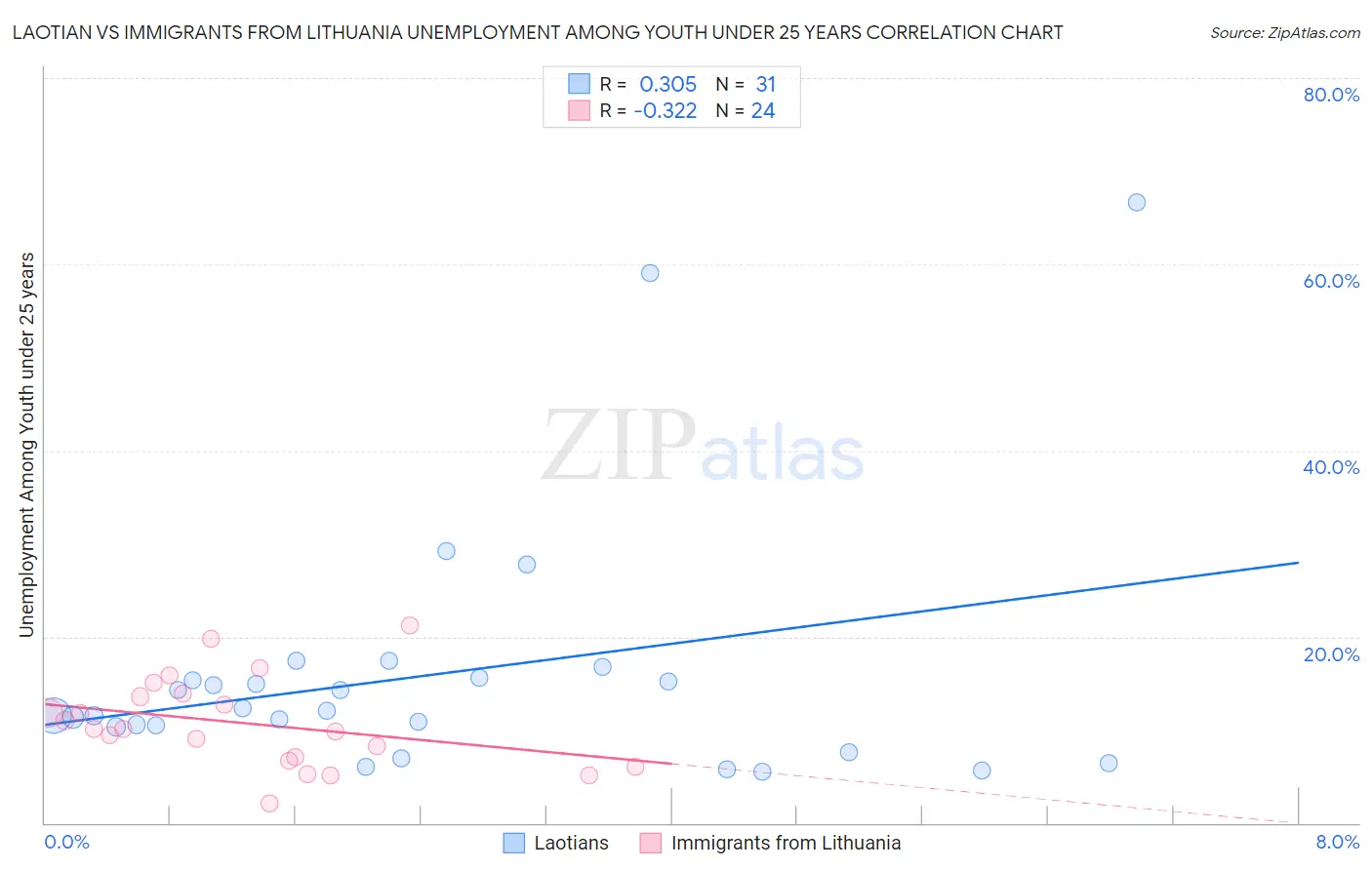Laotian vs Immigrants from Lithuania Unemployment Among Youth under 25 years