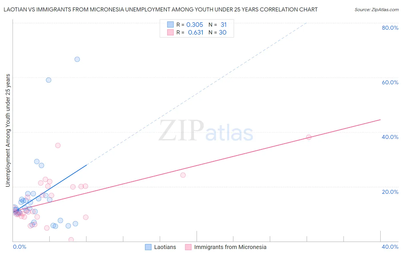 Laotian vs Immigrants from Micronesia Unemployment Among Youth under 25 years