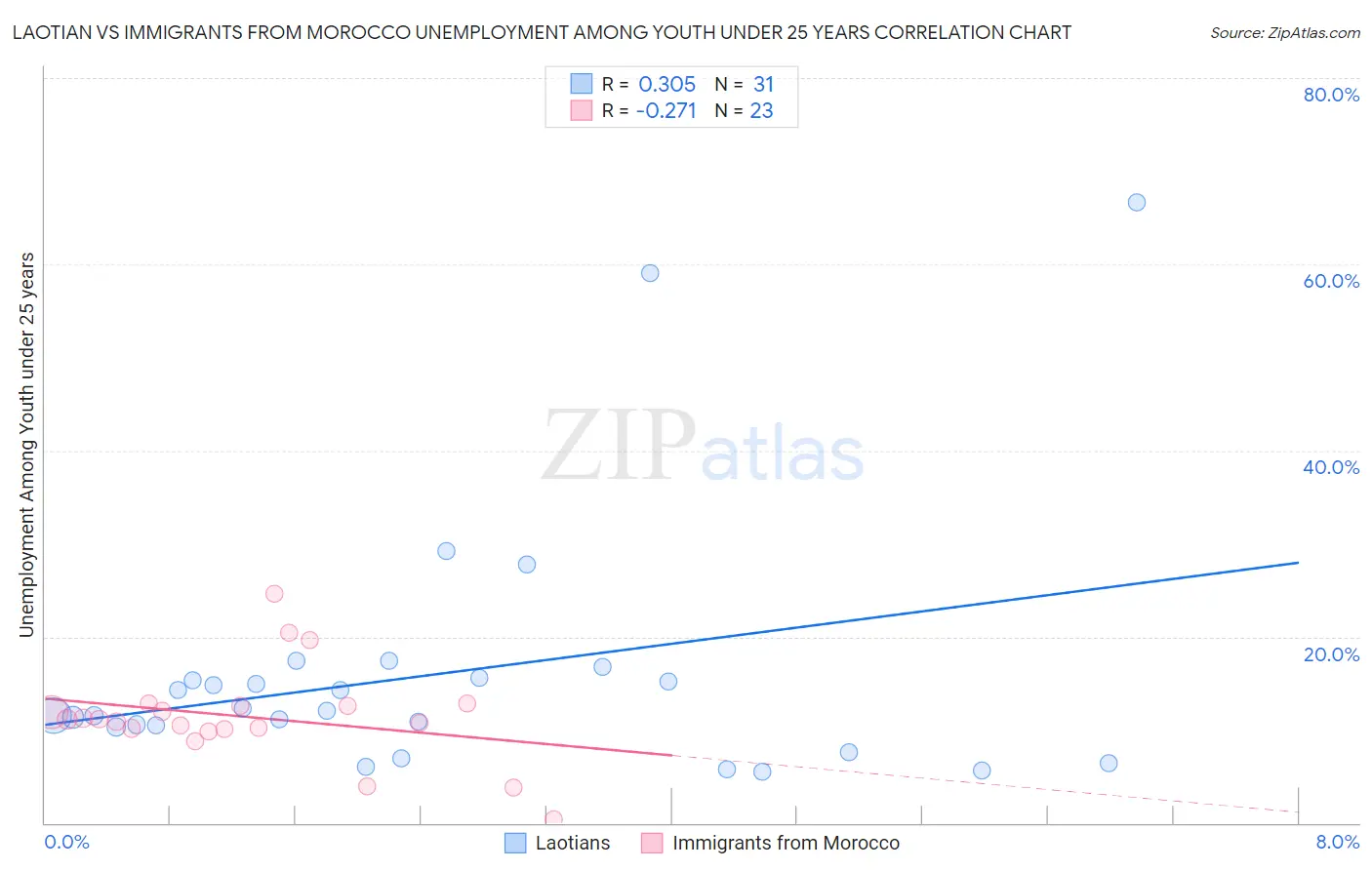 Laotian vs Immigrants from Morocco Unemployment Among Youth under 25 years