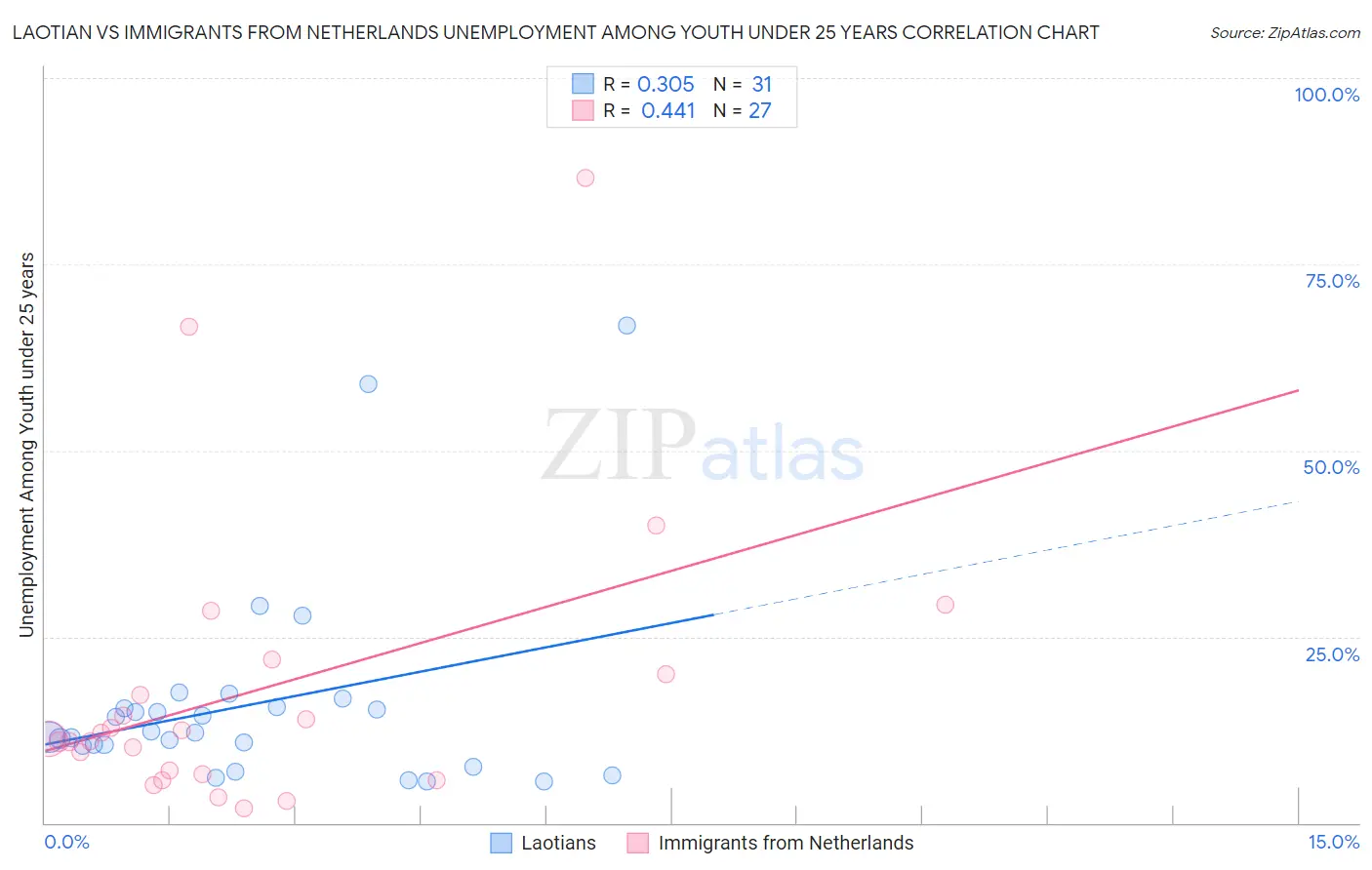 Laotian vs Immigrants from Netherlands Unemployment Among Youth under 25 years