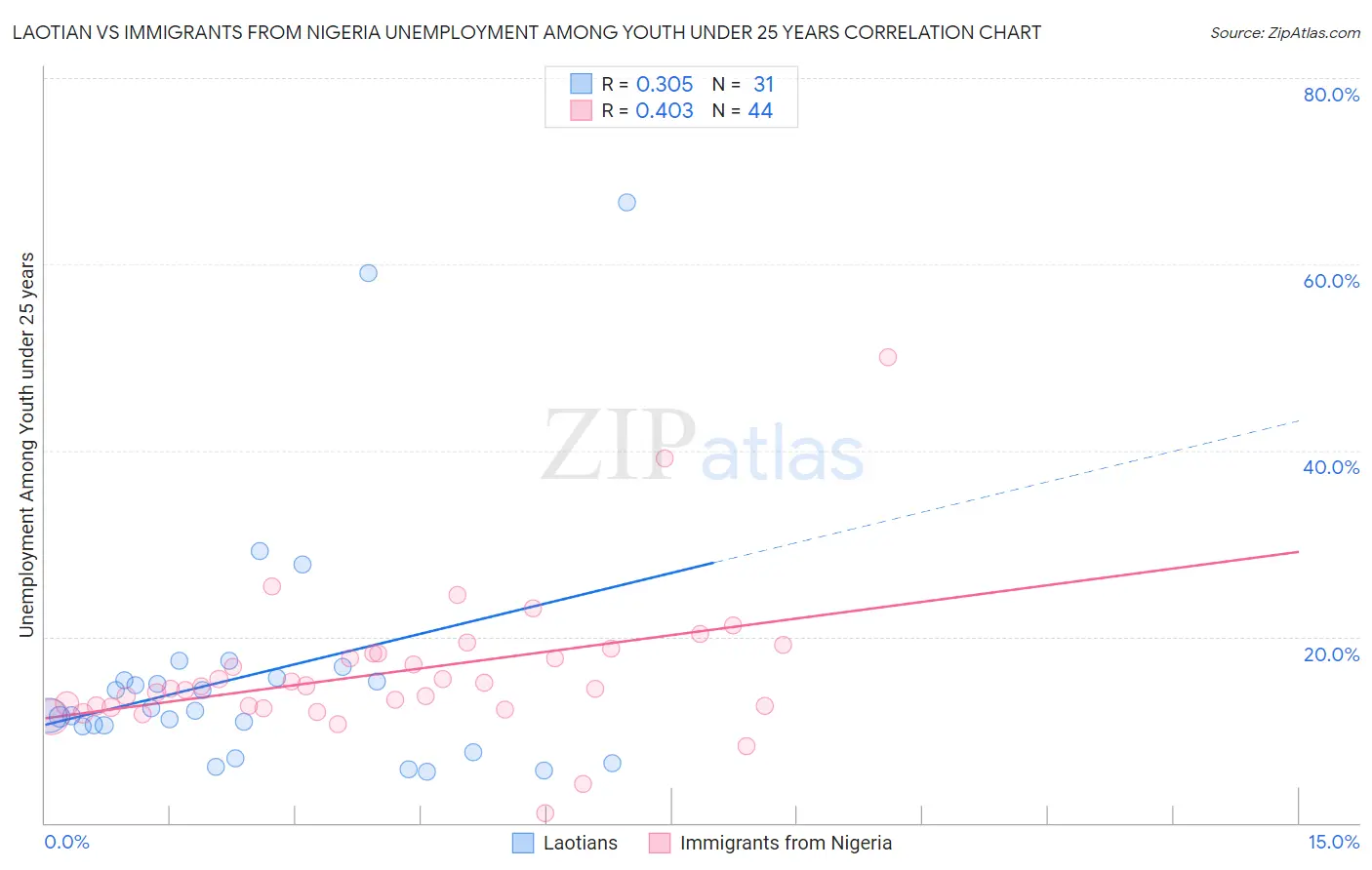 Laotian vs Immigrants from Nigeria Unemployment Among Youth under 25 years