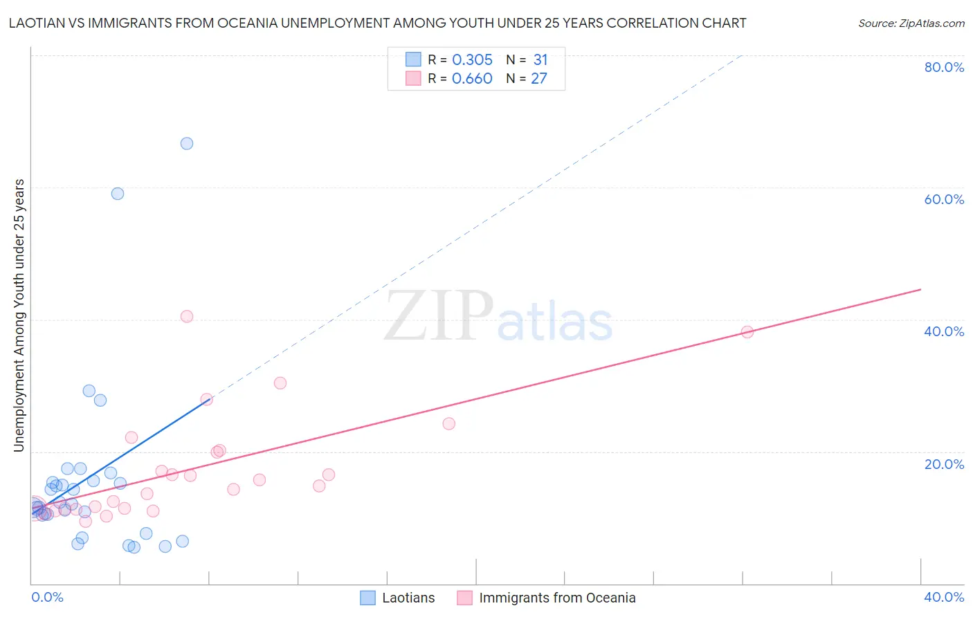 Laotian vs Immigrants from Oceania Unemployment Among Youth under 25 years