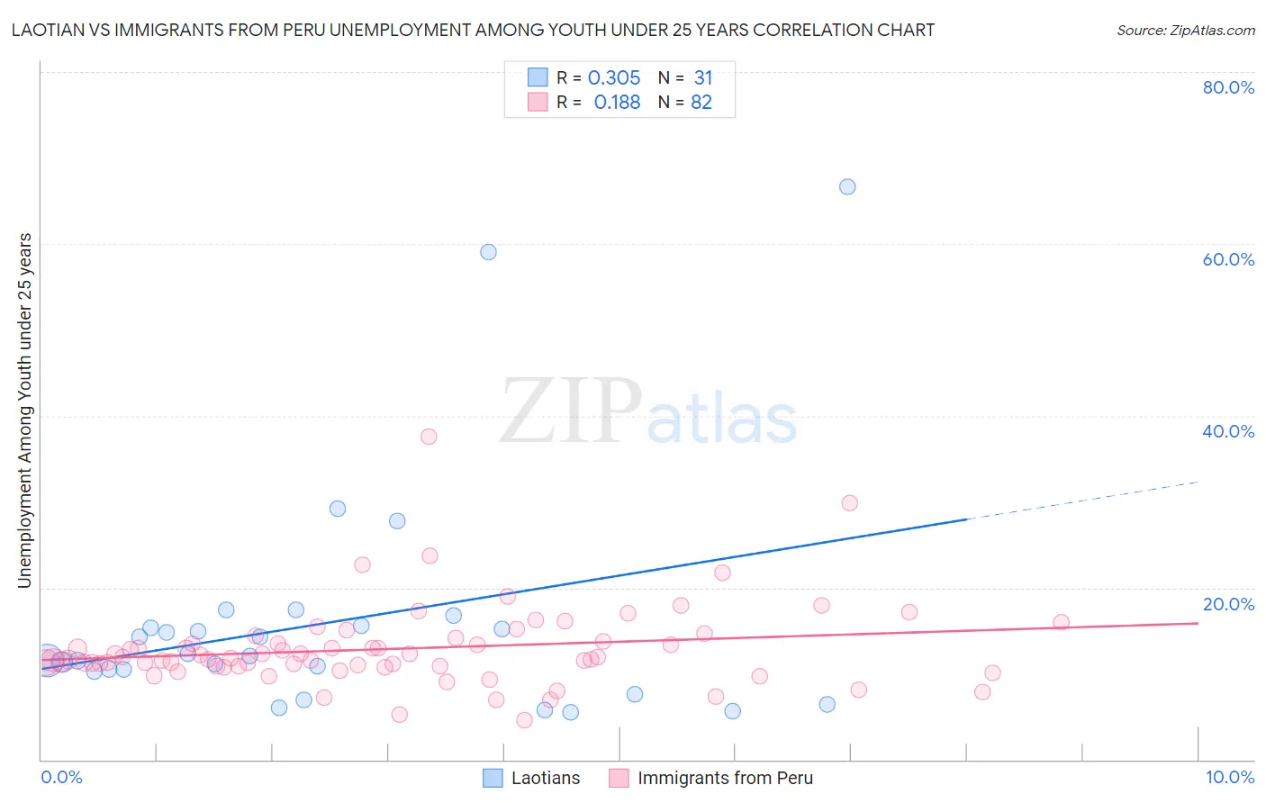 Laotian vs Immigrants from Peru Unemployment Among Youth under 25 years