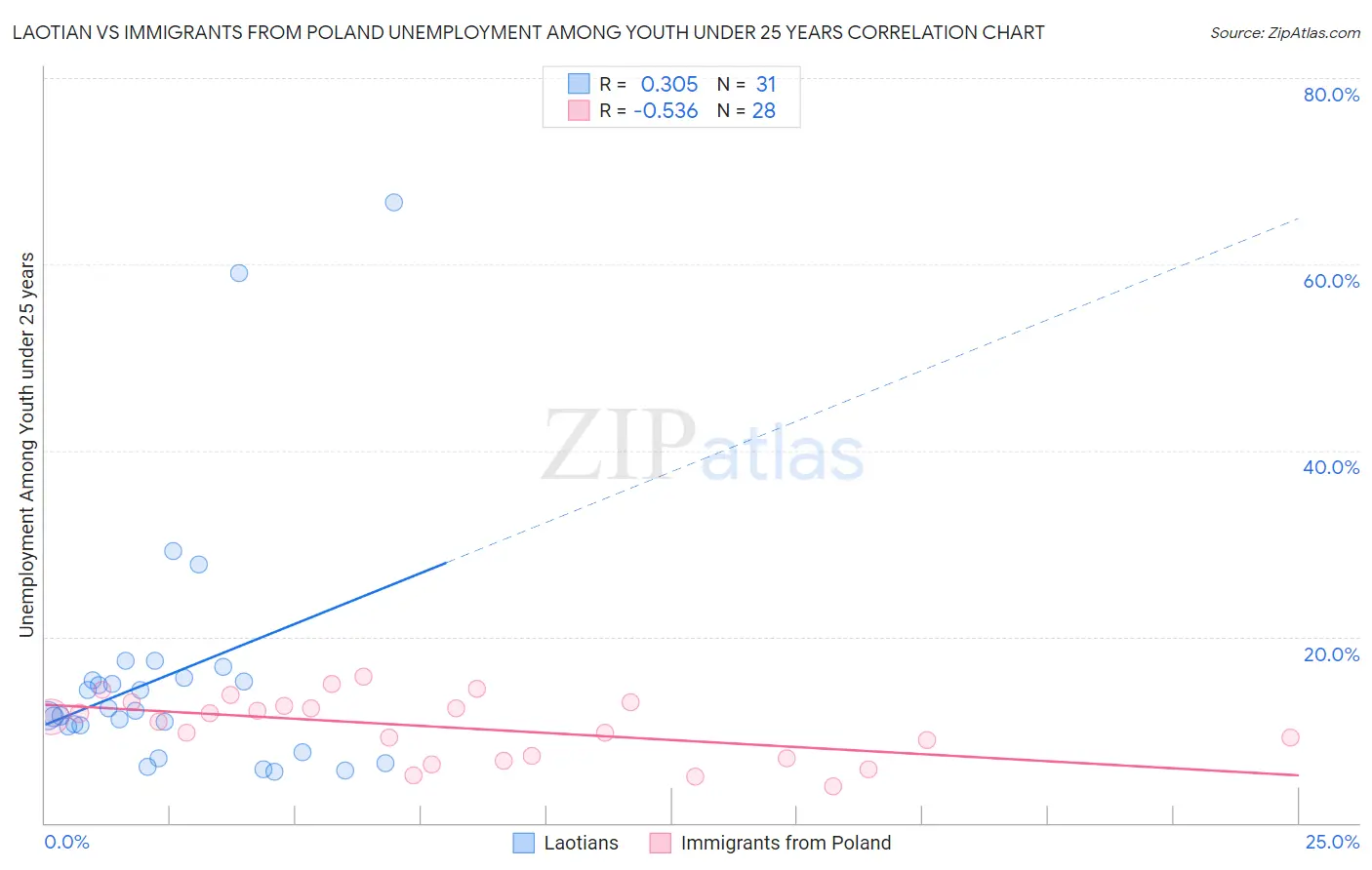 Laotian vs Immigrants from Poland Unemployment Among Youth under 25 years