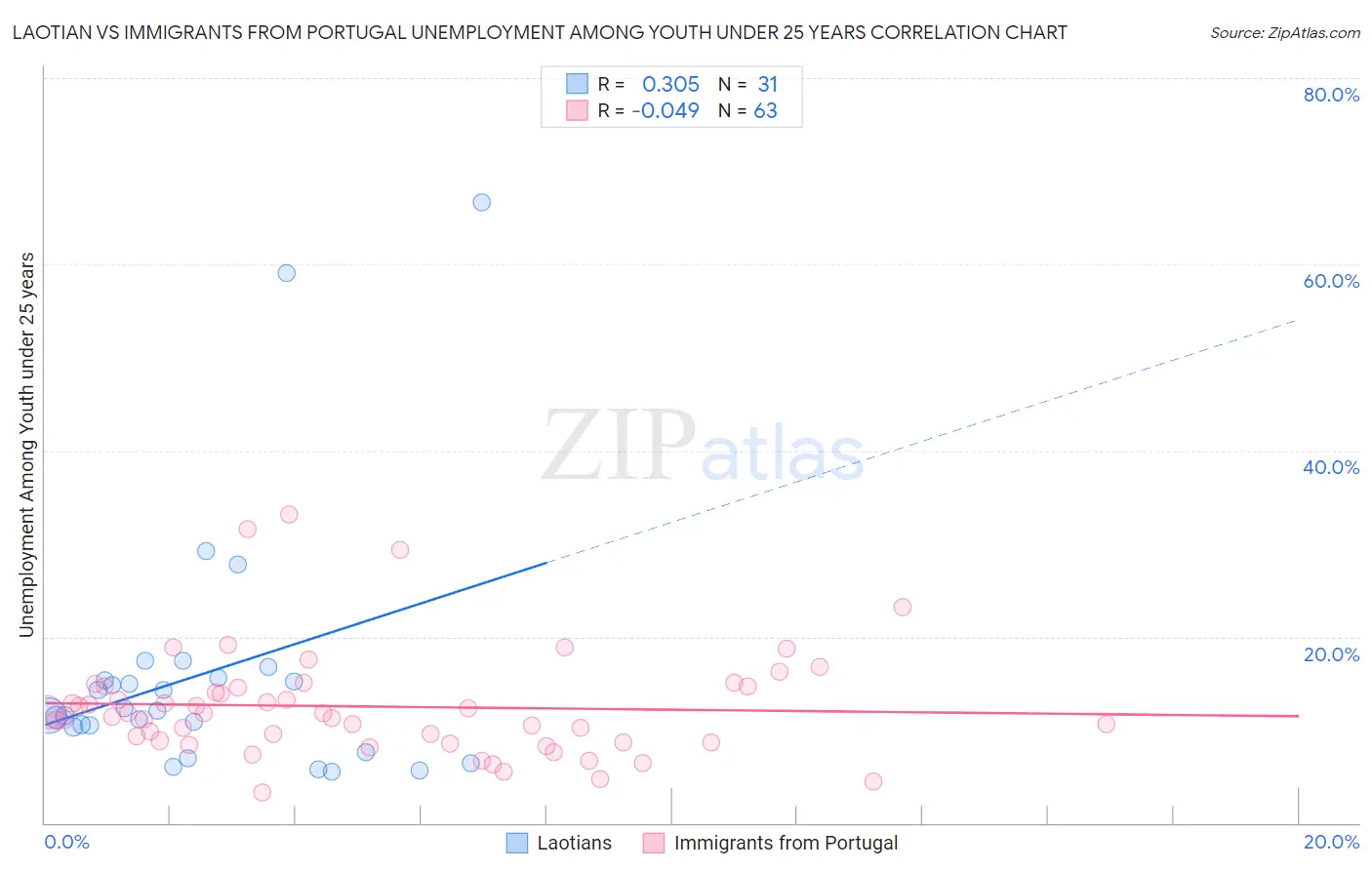 Laotian vs Immigrants from Portugal Unemployment Among Youth under 25 years