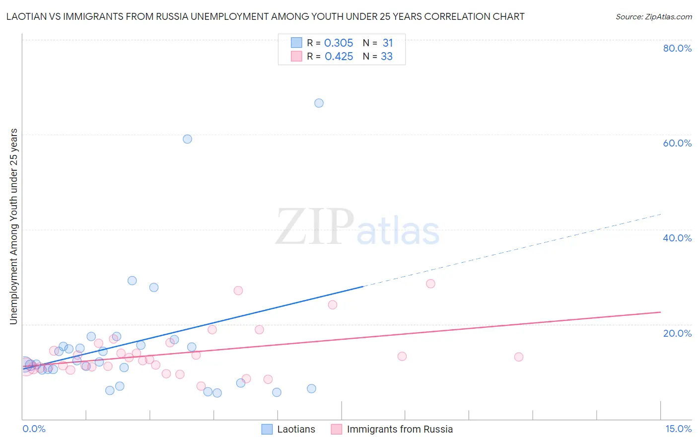 Laotian vs Immigrants from Russia Unemployment Among Youth under 25 years