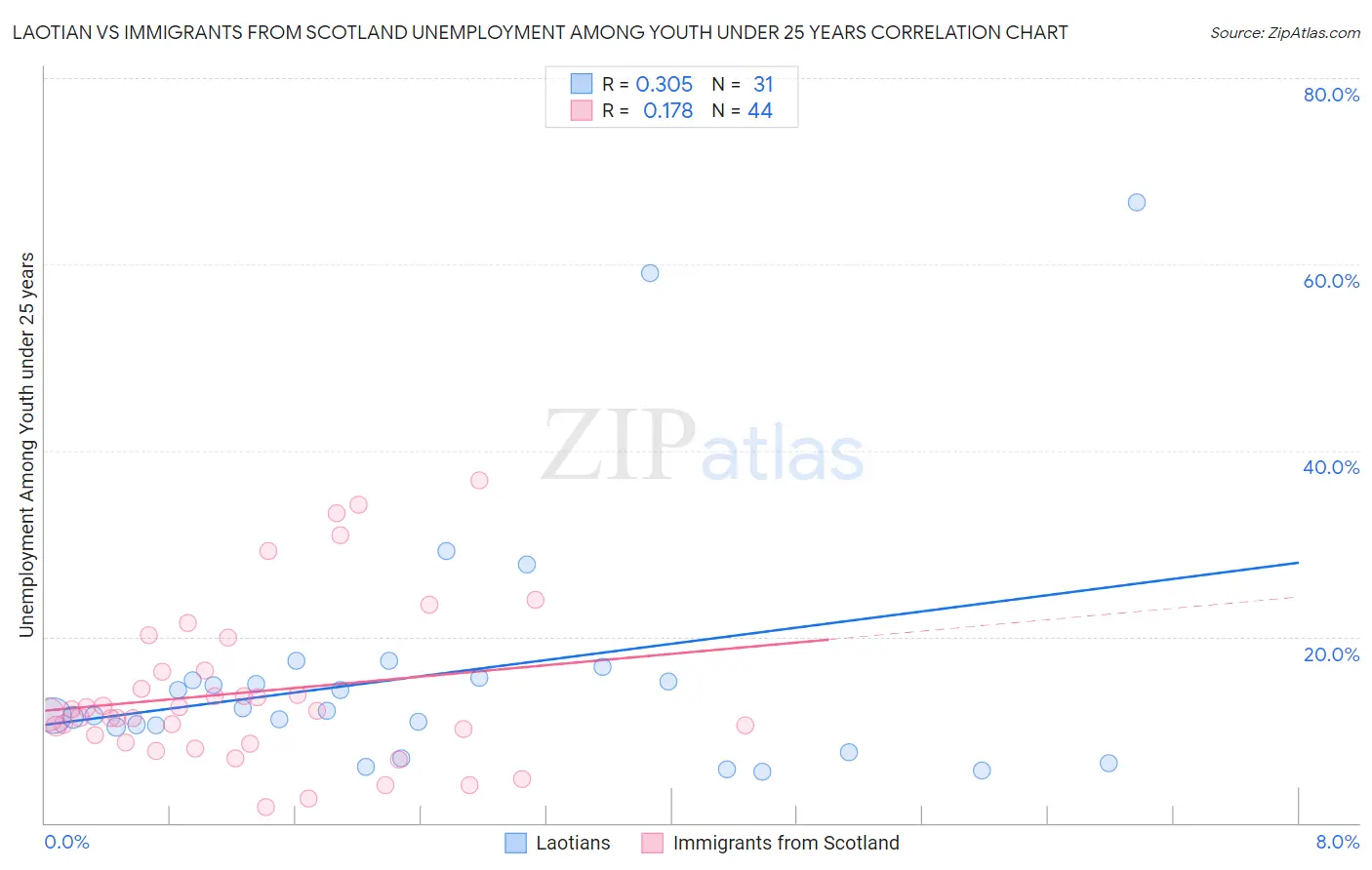 Laotian vs Immigrants from Scotland Unemployment Among Youth under 25 years