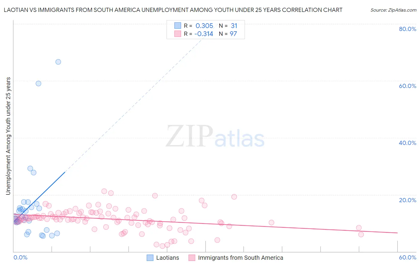 Laotian vs Immigrants from South America Unemployment Among Youth under 25 years