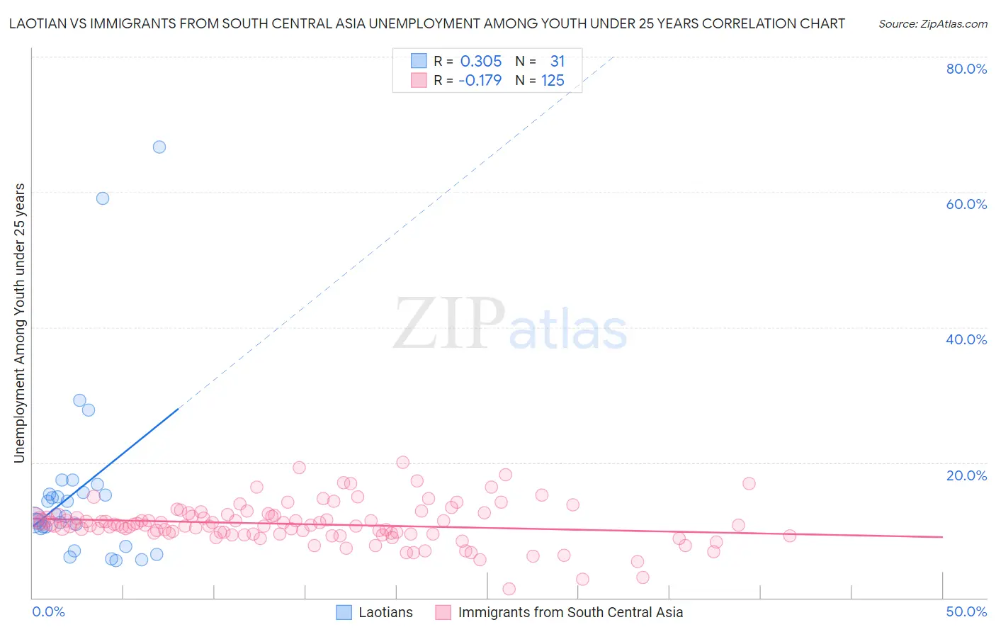 Laotian vs Immigrants from South Central Asia Unemployment Among Youth under 25 years