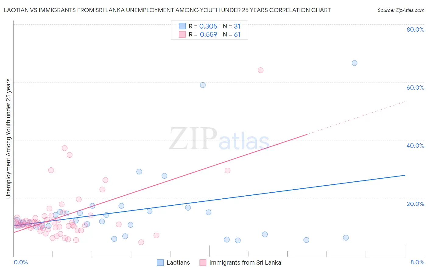 Laotian vs Immigrants from Sri Lanka Unemployment Among Youth under 25 years