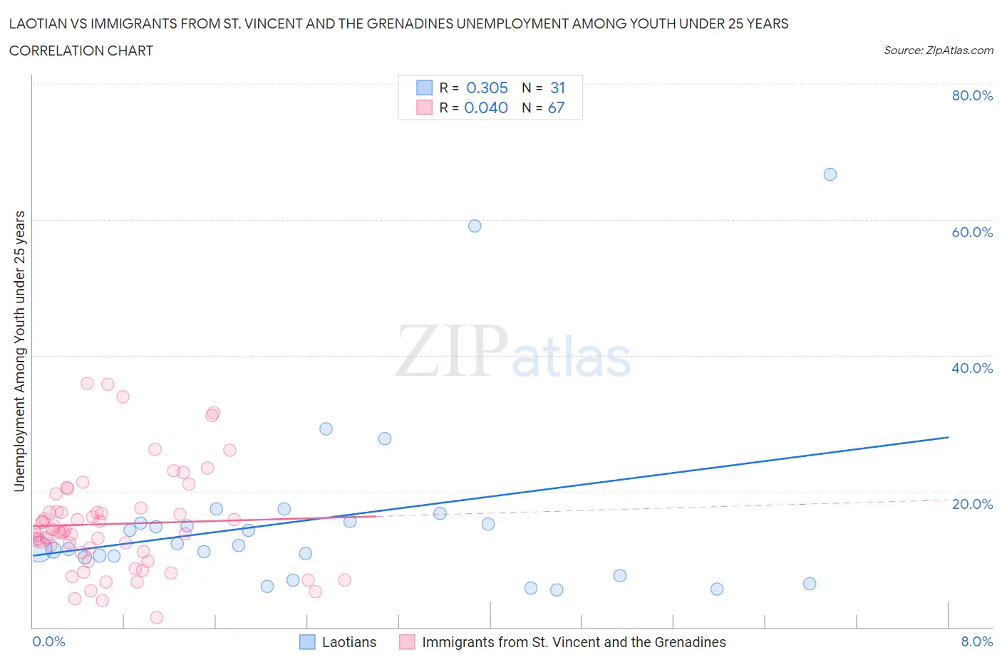 Laotian vs Immigrants from St. Vincent and the Grenadines Unemployment Among Youth under 25 years