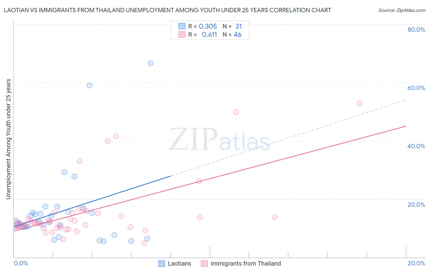 Laotian vs Immigrants from Thailand Unemployment Among Youth under 25 years