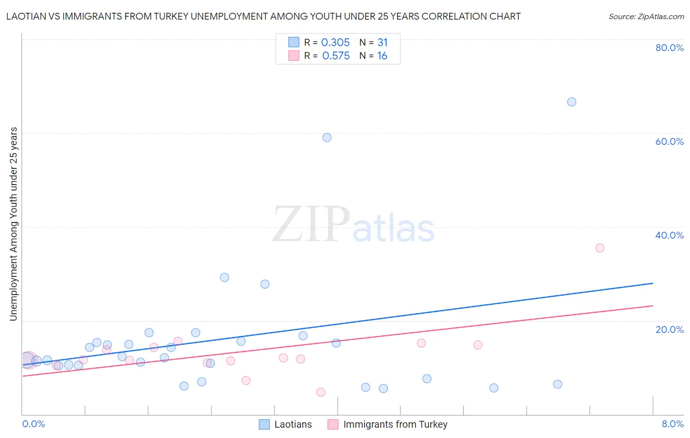 Laotian vs Immigrants from Turkey Unemployment Among Youth under 25 years