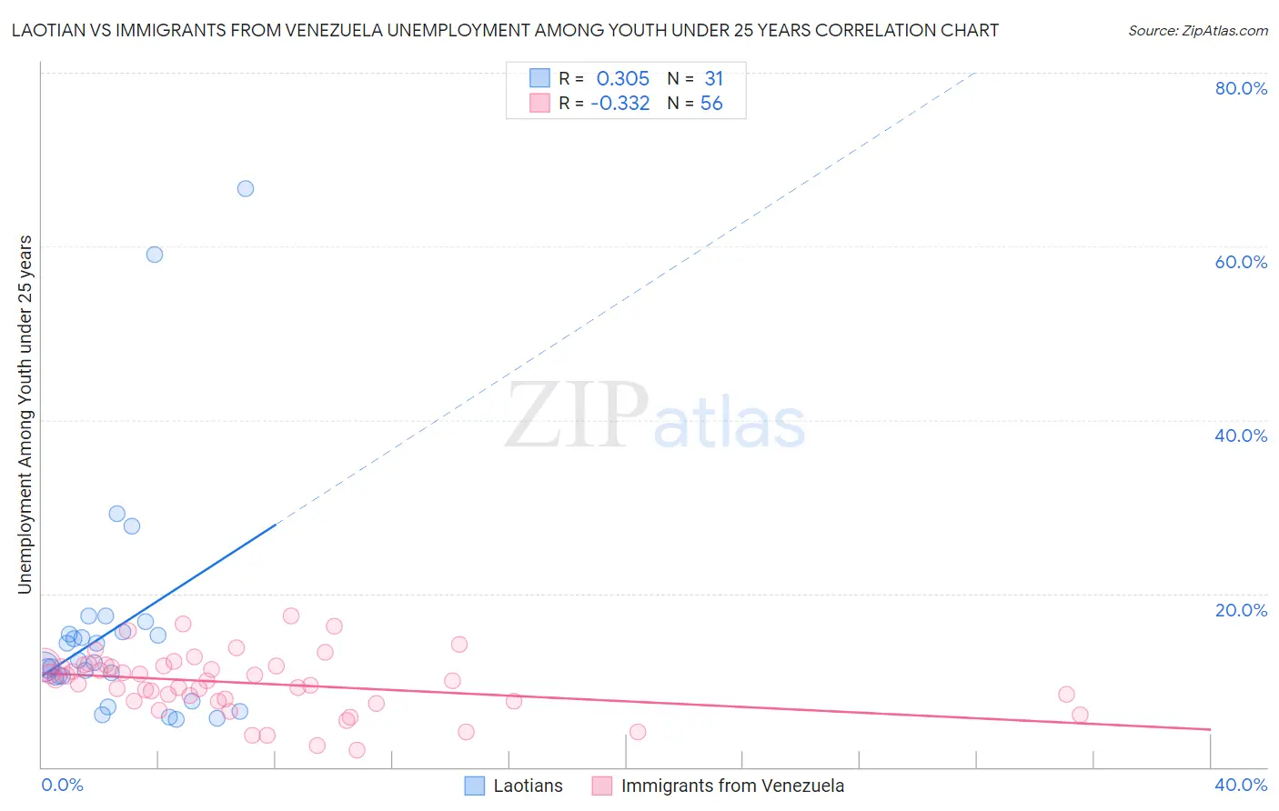 Laotian vs Immigrants from Venezuela Unemployment Among Youth under 25 years