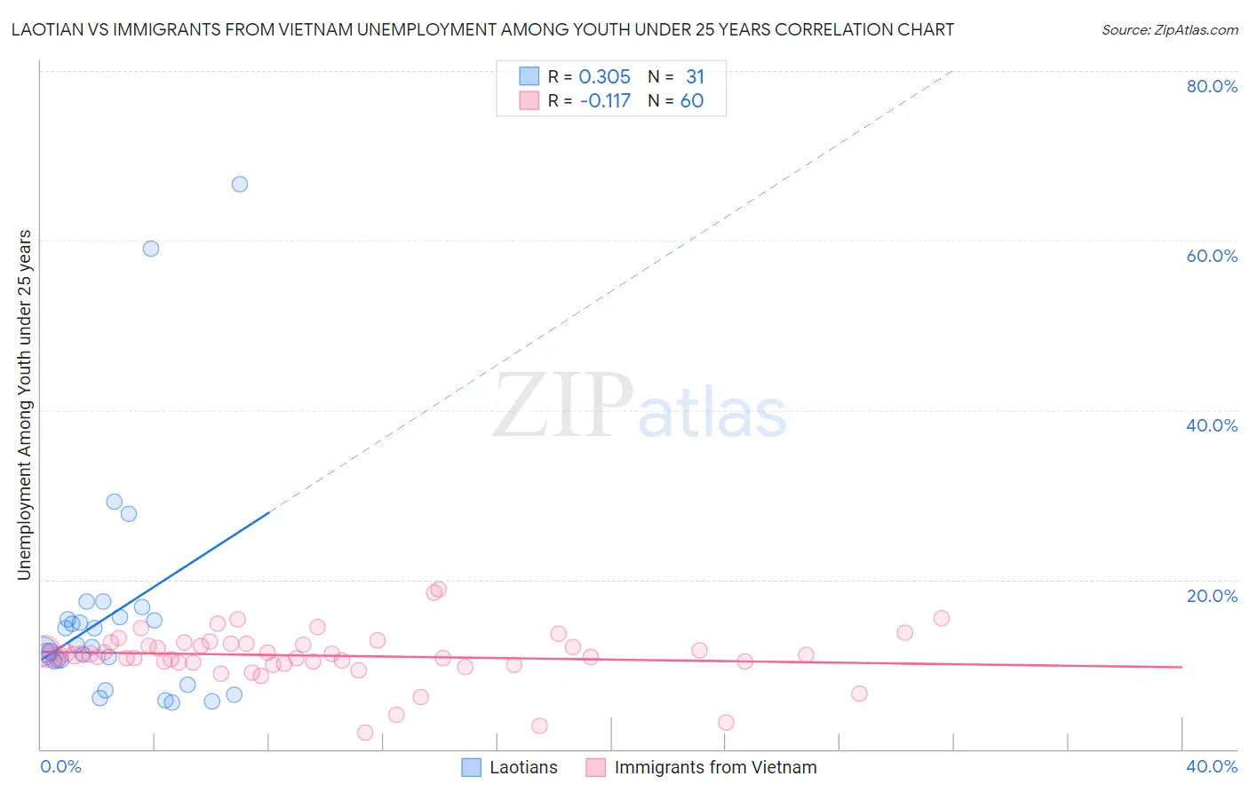 Laotian vs Immigrants from Vietnam Unemployment Among Youth under 25 years