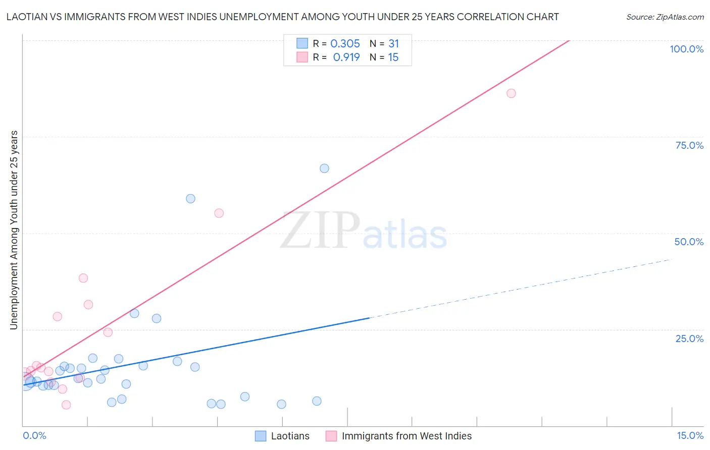 Laotian vs Immigrants from West Indies Unemployment Among Youth under 25 years