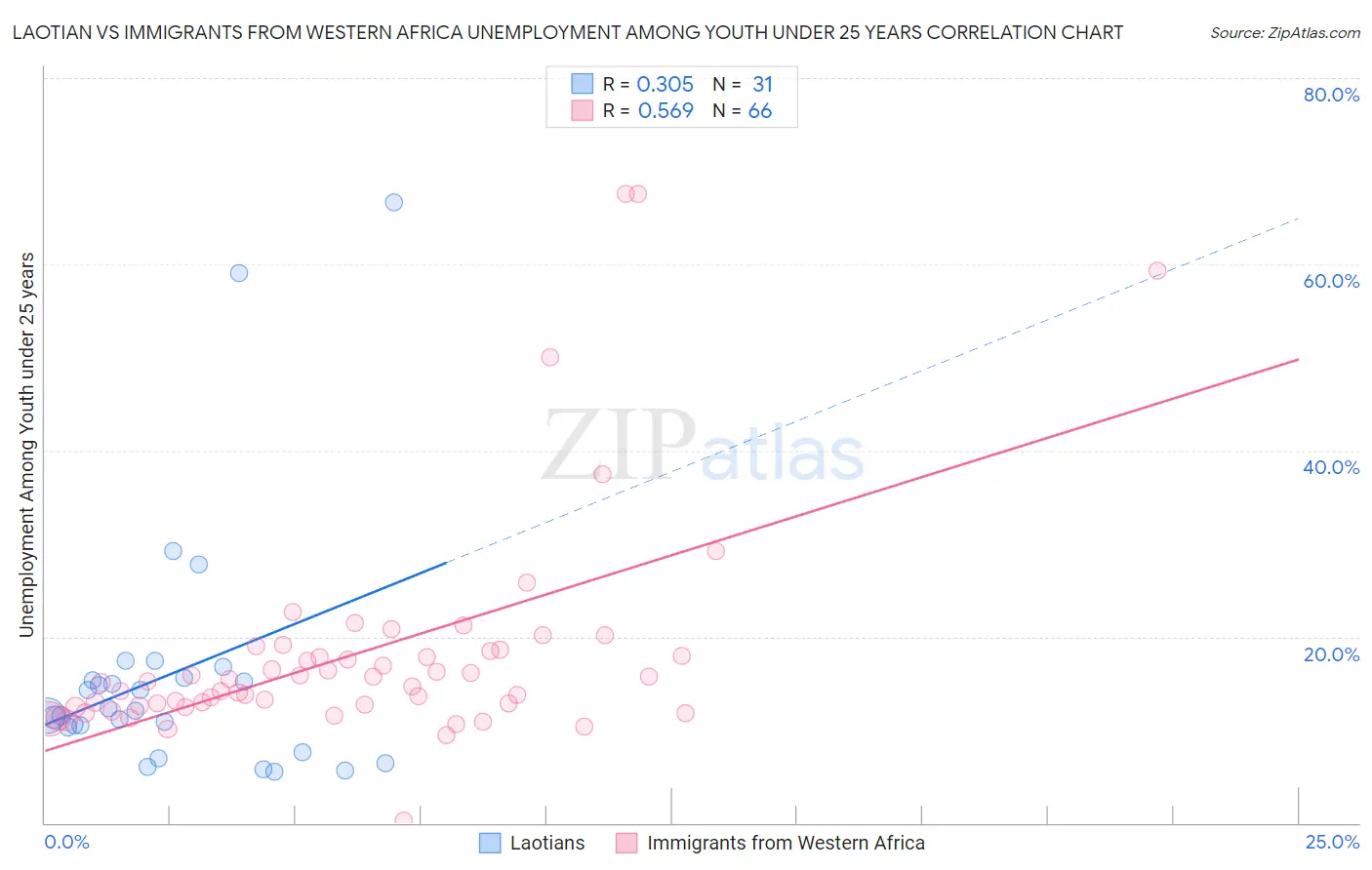 Laotian vs Immigrants from Western Africa Unemployment Among Youth under 25 years