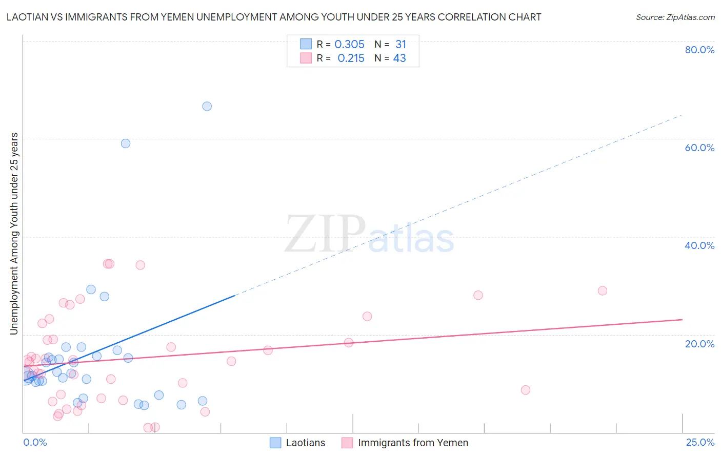 Laotian vs Immigrants from Yemen Unemployment Among Youth under 25 years