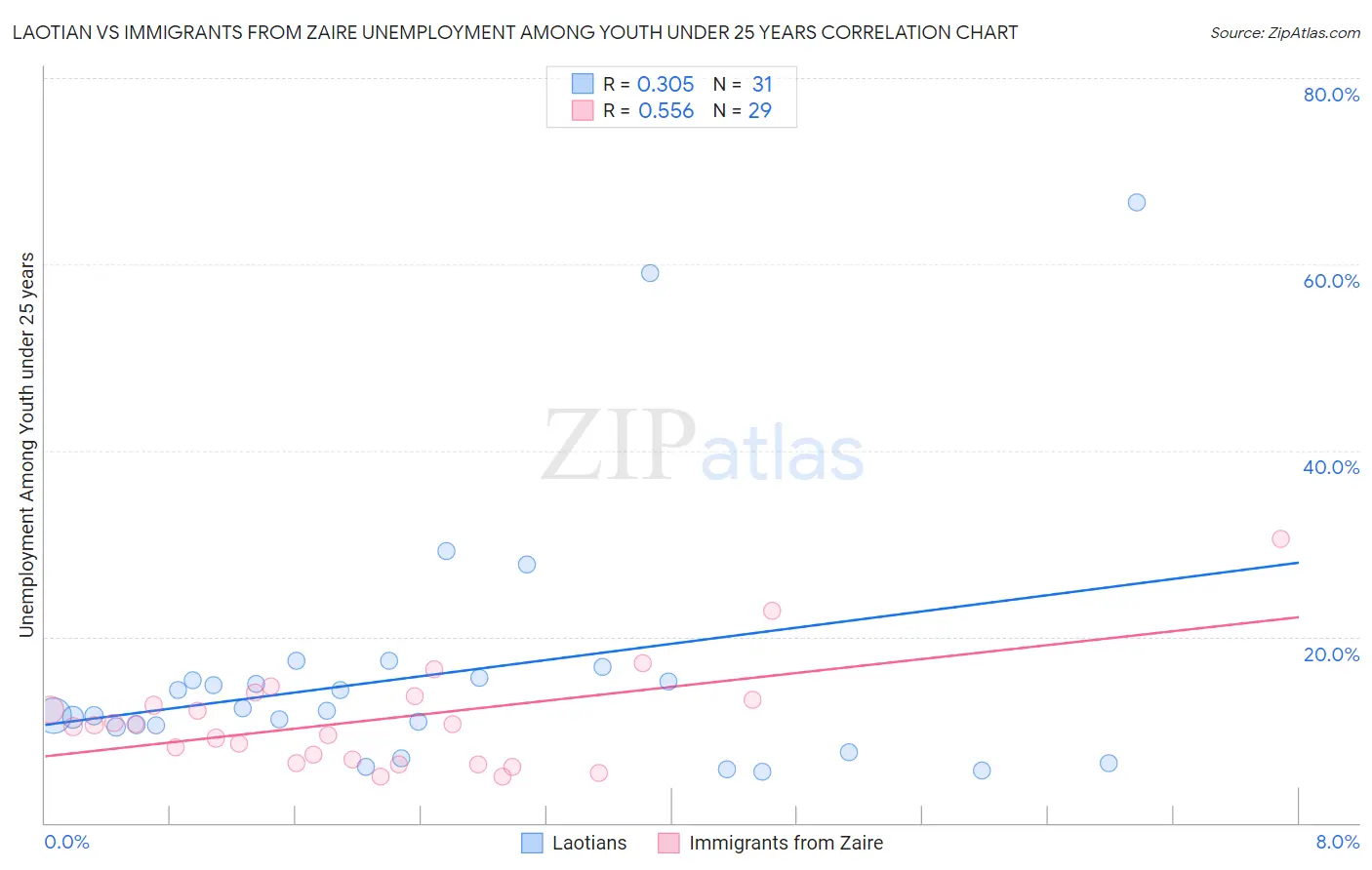 Laotian vs Immigrants from Zaire Unemployment Among Youth under 25 years