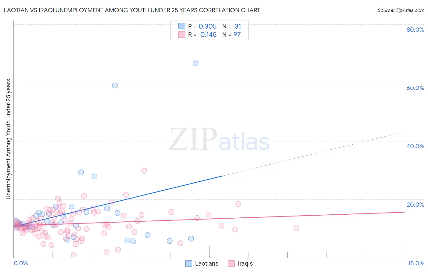 Laotian vs Iraqi Unemployment Among Youth under 25 years