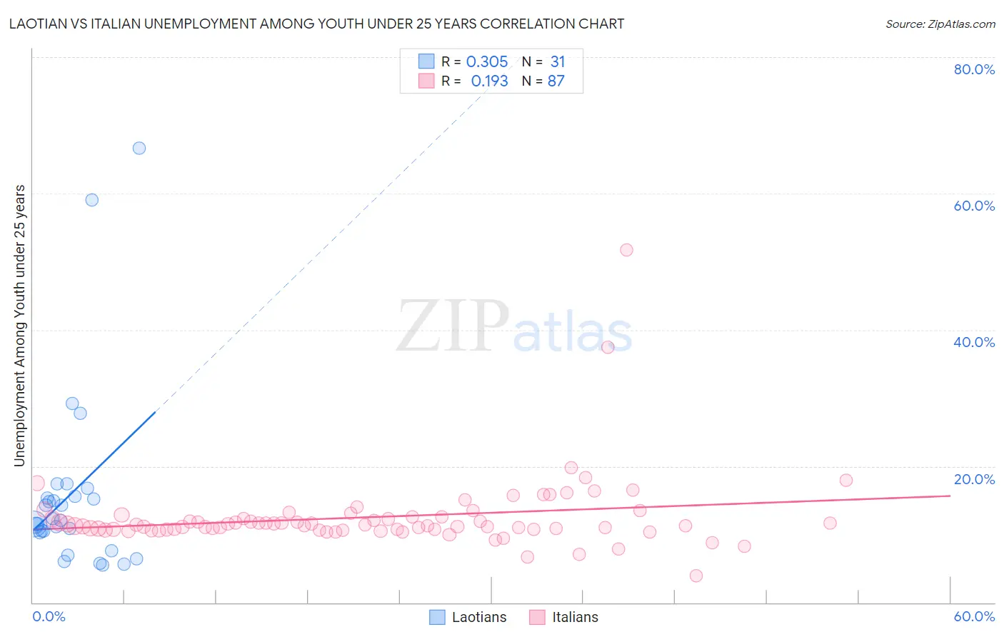 Laotian vs Italian Unemployment Among Youth under 25 years