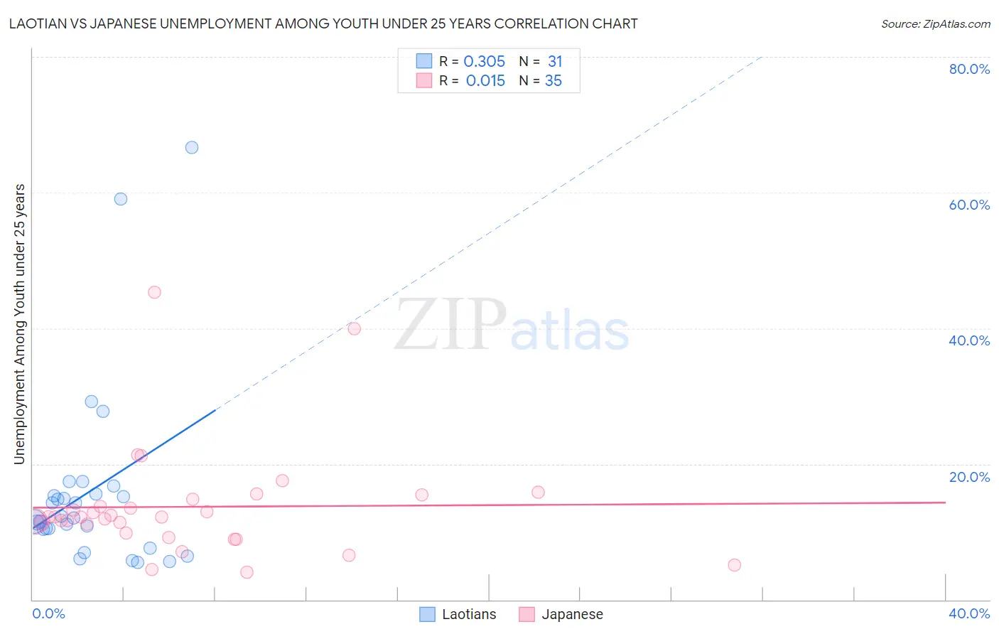 Laotian vs Japanese Unemployment Among Youth under 25 years