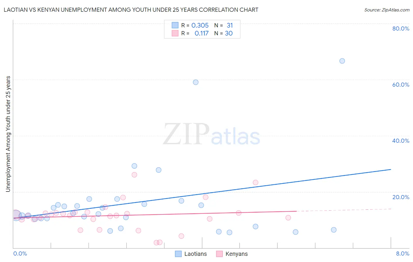 Laotian vs Kenyan Unemployment Among Youth under 25 years