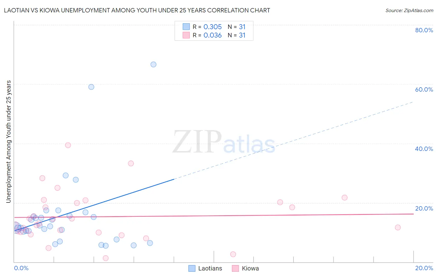 Laotian vs Kiowa Unemployment Among Youth under 25 years