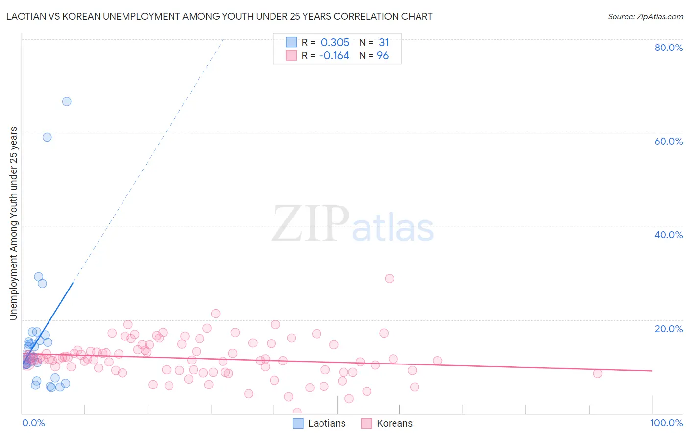 Laotian vs Korean Unemployment Among Youth under 25 years