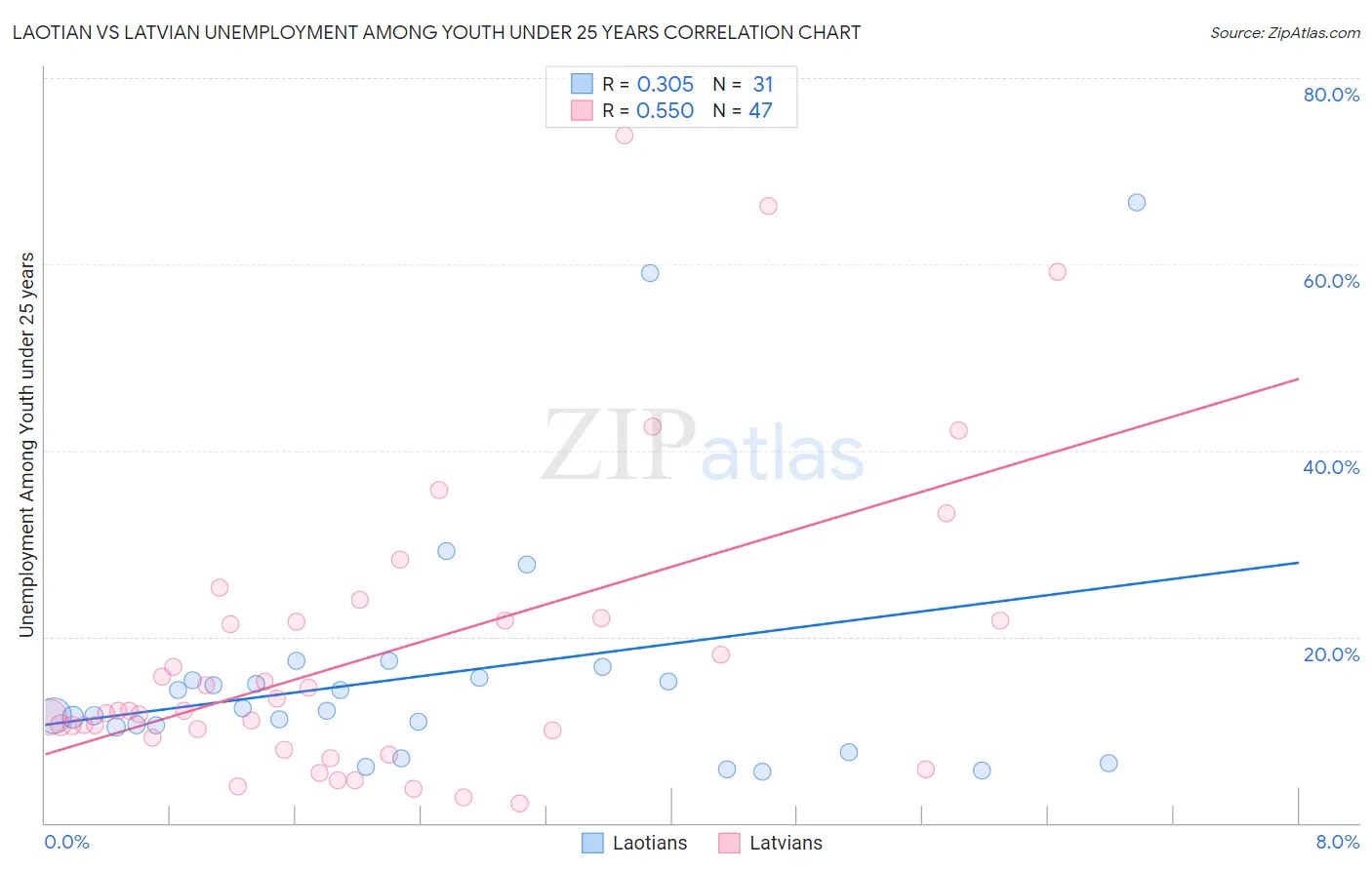 Laotian vs Latvian Unemployment Among Youth under 25 years