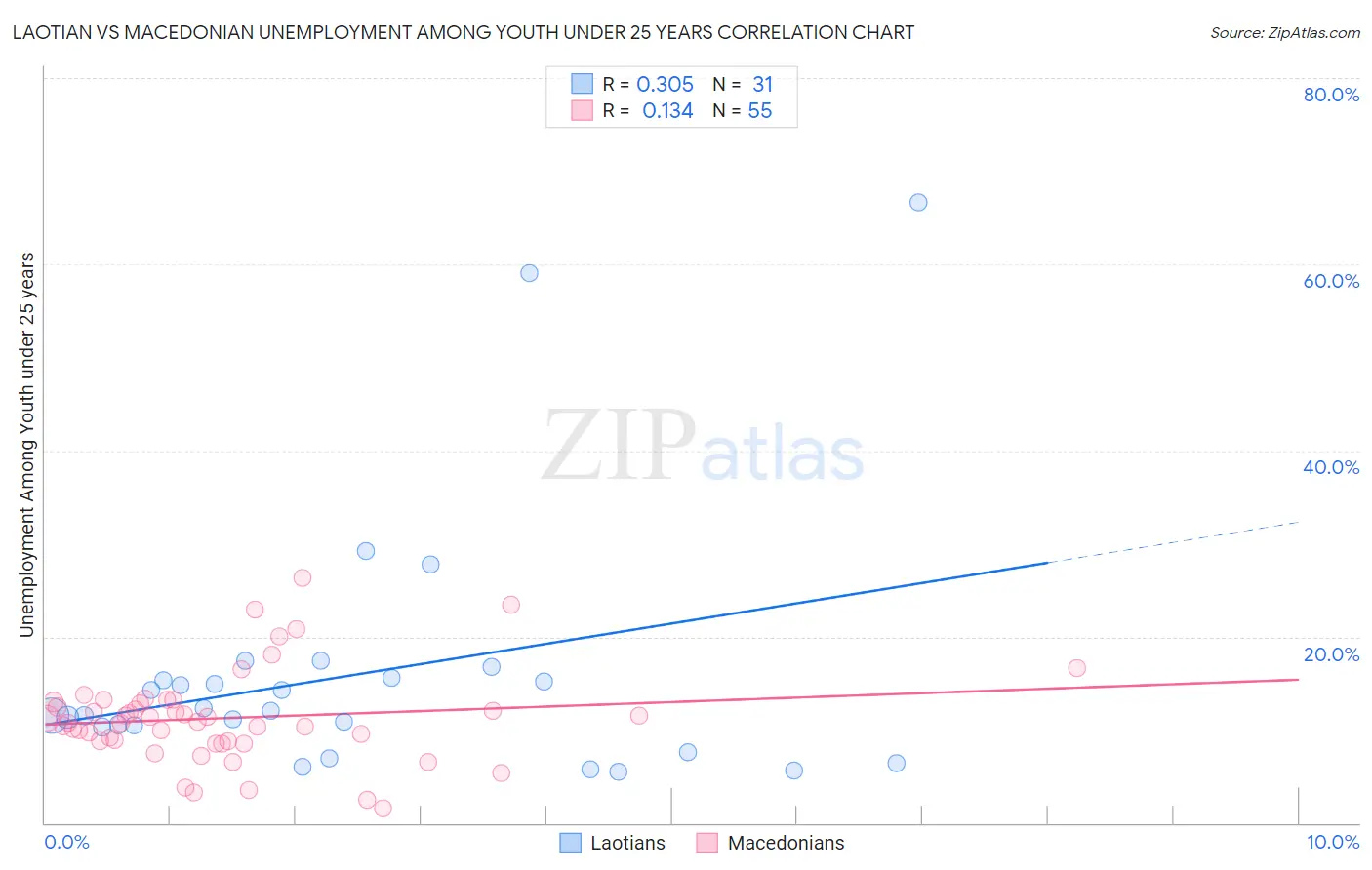 Laotian vs Macedonian Unemployment Among Youth under 25 years