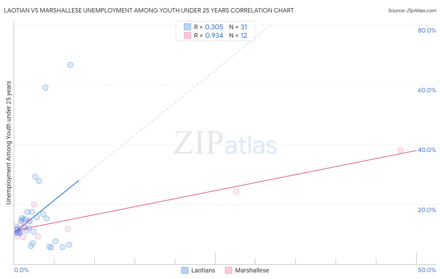 Laotian vs Marshallese Unemployment Among Youth under 25 years