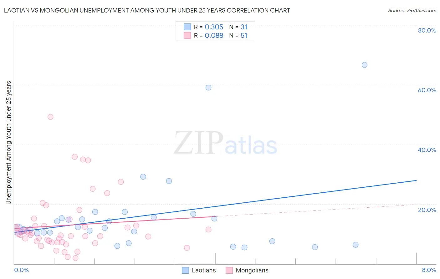 Laotian vs Mongolian Unemployment Among Youth under 25 years