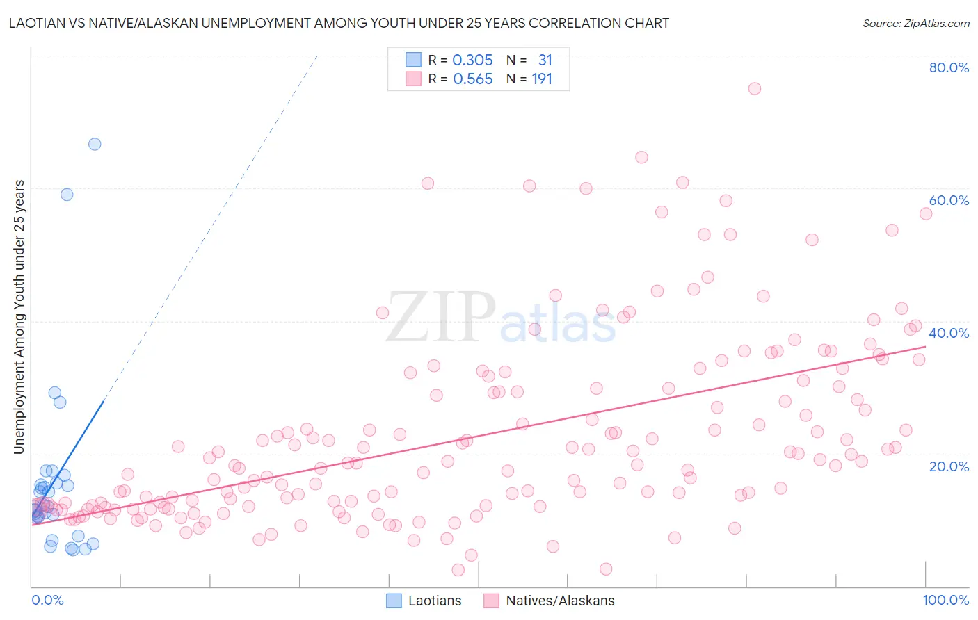 Laotian vs Native/Alaskan Unemployment Among Youth under 25 years