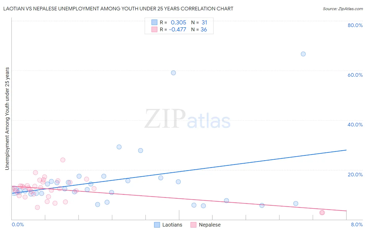 Laotian vs Nepalese Unemployment Among Youth under 25 years