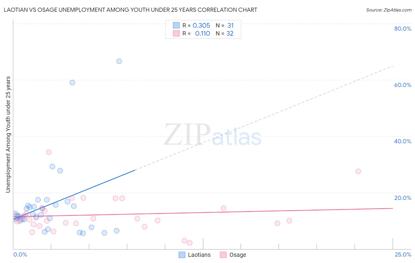 Laotian vs Osage Unemployment Among Youth under 25 years