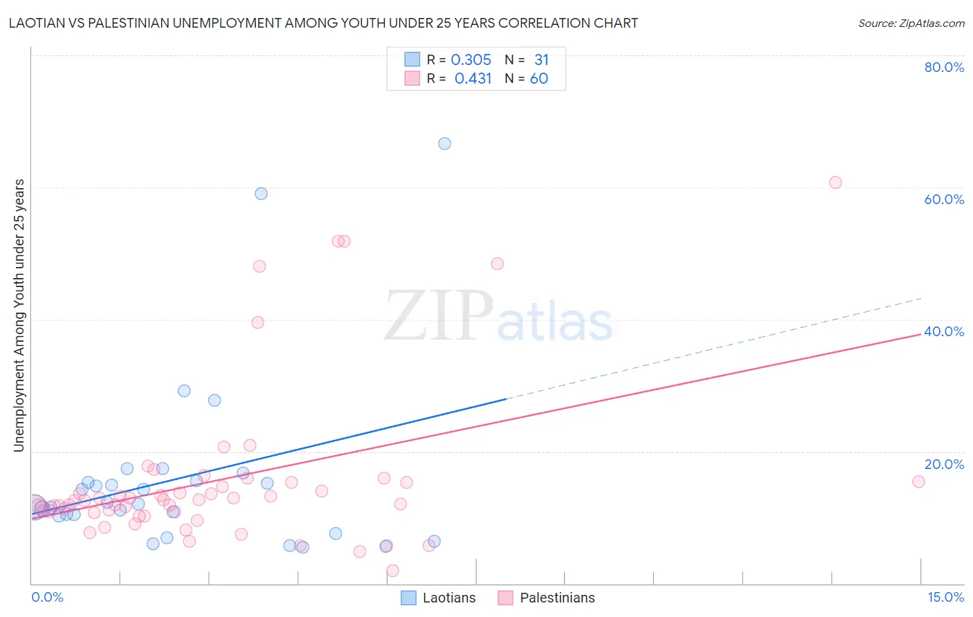 Laotian vs Palestinian Unemployment Among Youth under 25 years