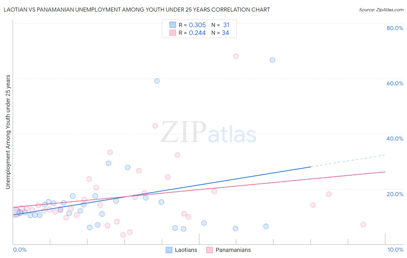 Laotian vs Panamanian Unemployment Among Youth under 25 years