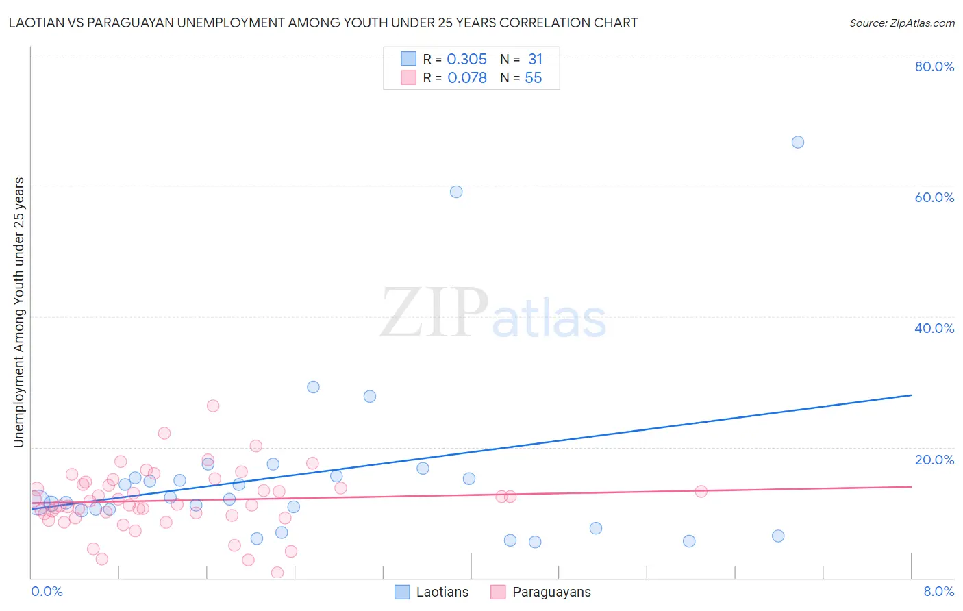 Laotian vs Paraguayan Unemployment Among Youth under 25 years