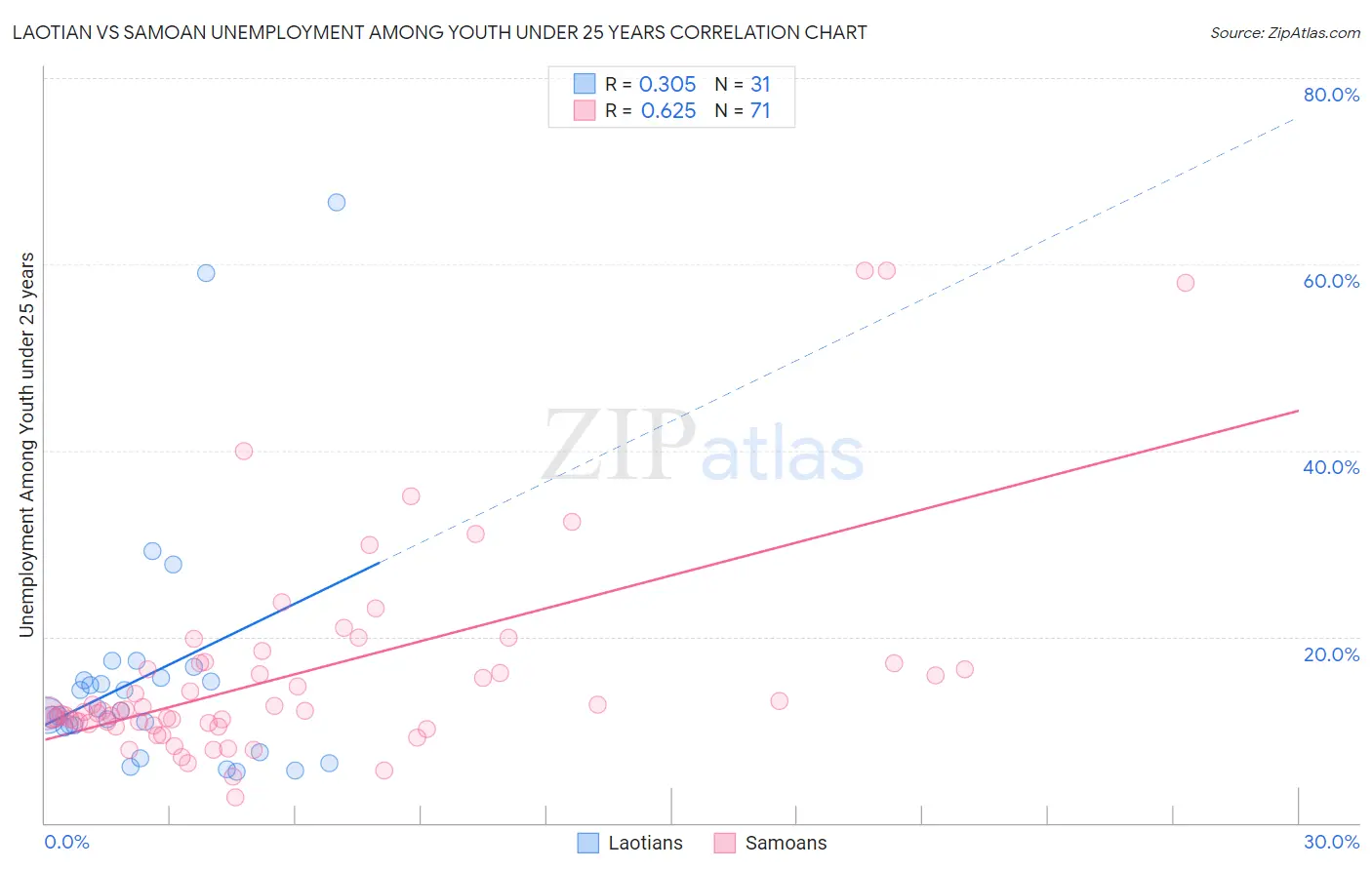 Laotian vs Samoan Unemployment Among Youth under 25 years