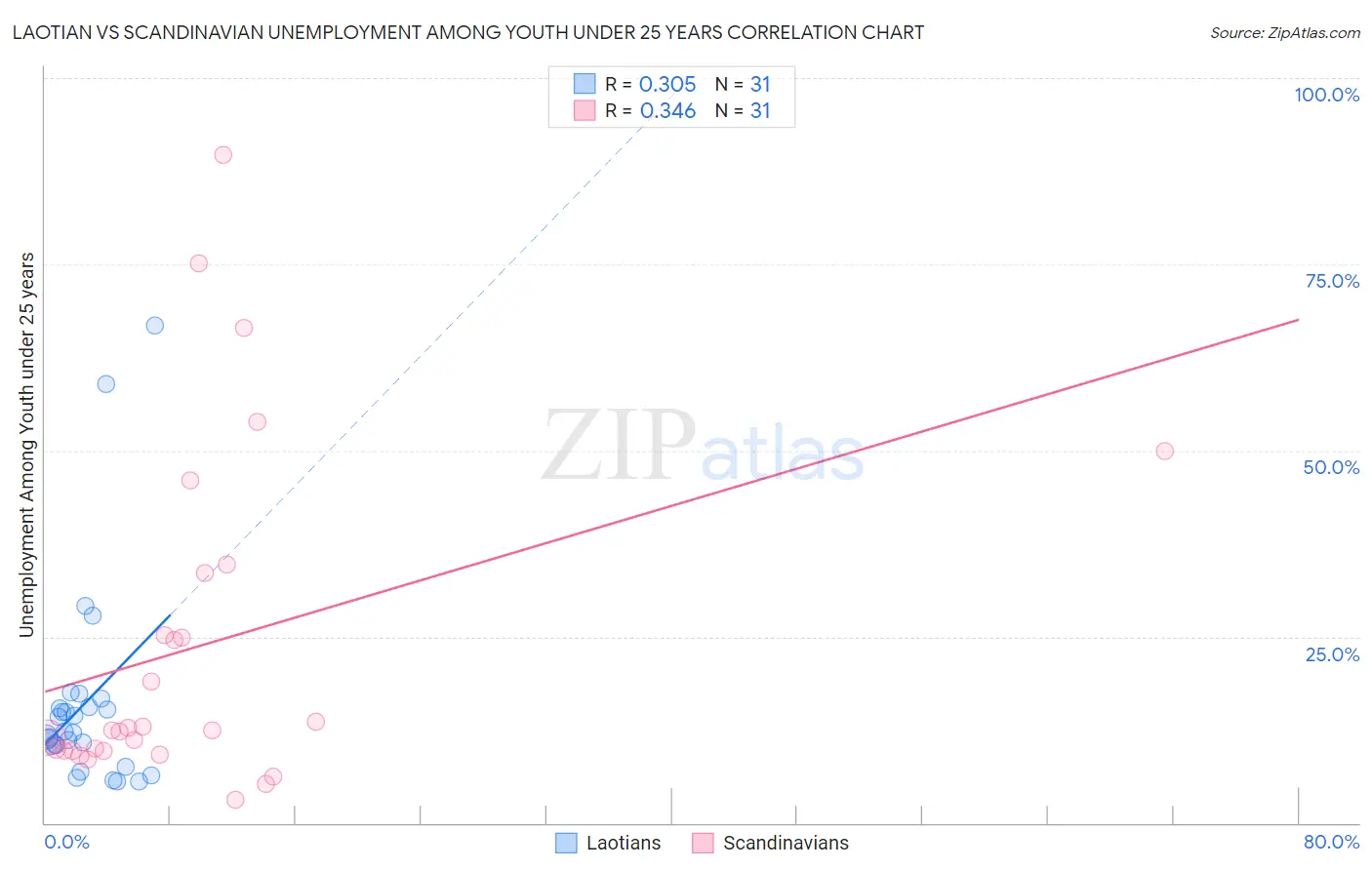 Laotian vs Scandinavian Unemployment Among Youth under 25 years