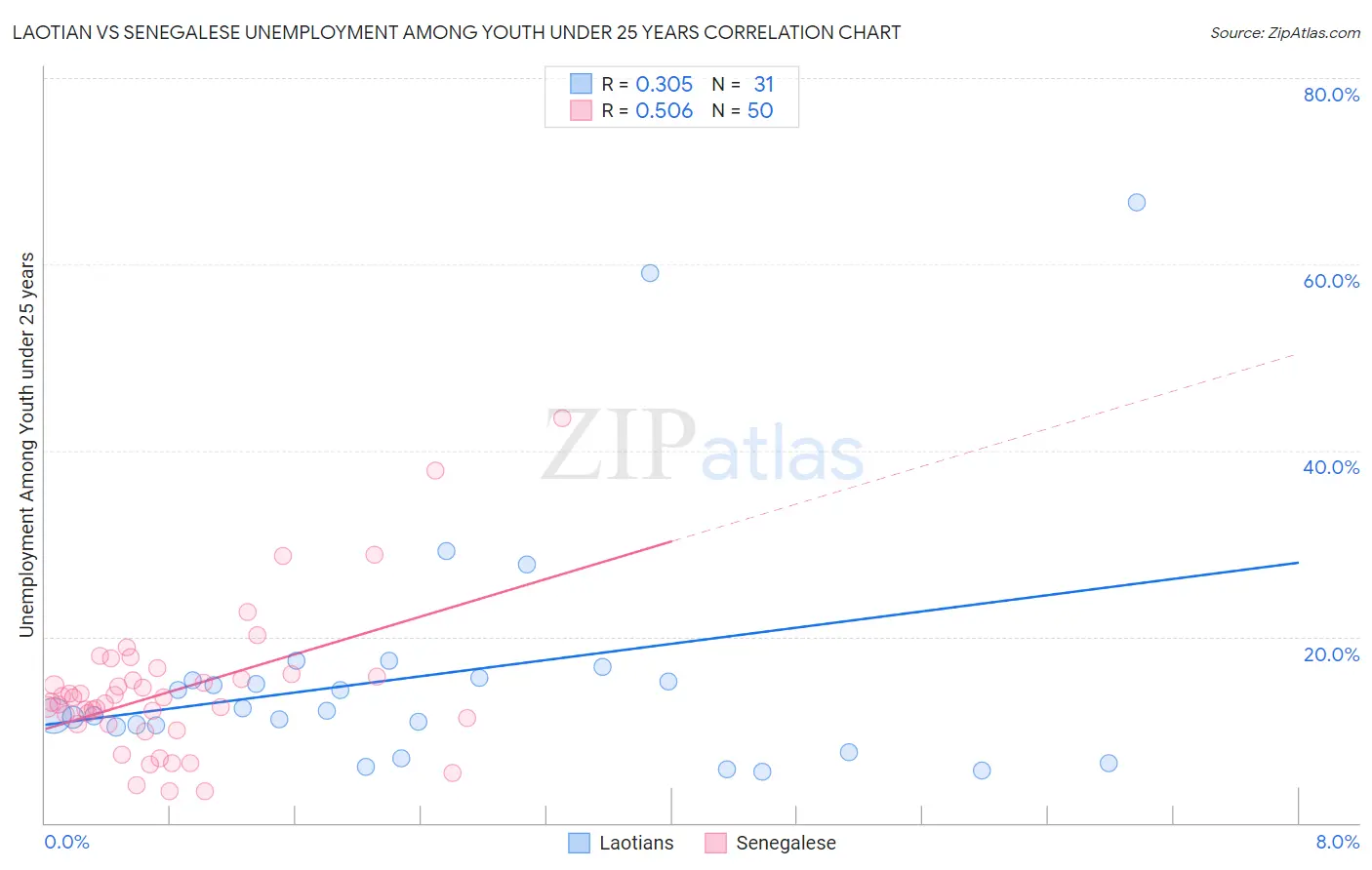 Laotian vs Senegalese Unemployment Among Youth under 25 years