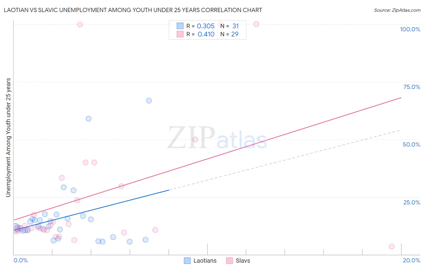 Laotian vs Slavic Unemployment Among Youth under 25 years