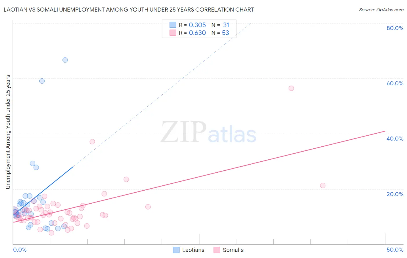 Laotian vs Somali Unemployment Among Youth under 25 years